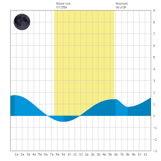 Cat Point tide chart for Friday, December 23, 2022