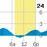 Cat Point tide chart for Saturday, December 24, 2022