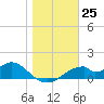 Cat Point tide chart for Sunday, December 25, 2022