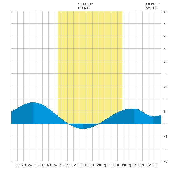 Cat Point tide chart for Monday, December 26, 2022