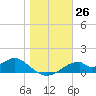 Cat Point tide chart for Monday, December 26, 2022
