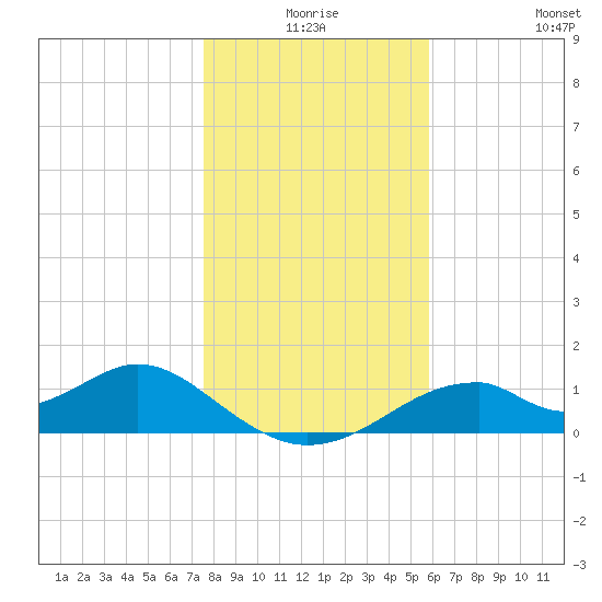Cat Point tide chart for Tuesday, December 27, 2022