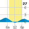 Cat Point tide chart for Tuesday, December 27, 2022