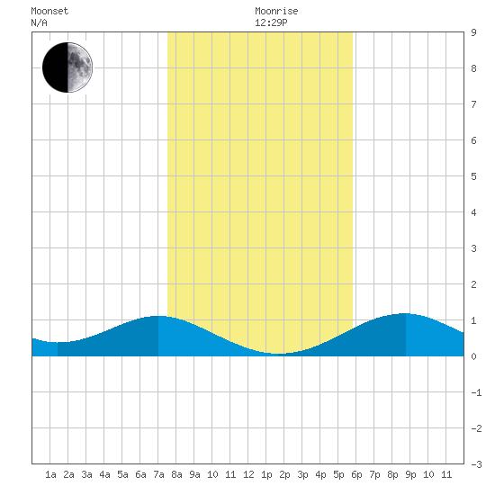 Cat Point tide chart for Thursday, December 29, 2022