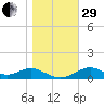 Cat Point tide chart for Thursday, December 29, 2022
