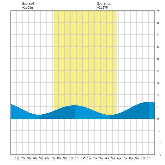 Cat Point tide chart for Friday, December 2, 2022