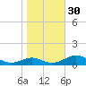 Cat Point tide chart for Friday, December 30, 2022
