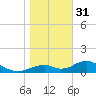 Cat Point tide chart for Saturday, December 31, 2022