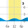 Cat Point tide chart for Saturday, December 3, 2022