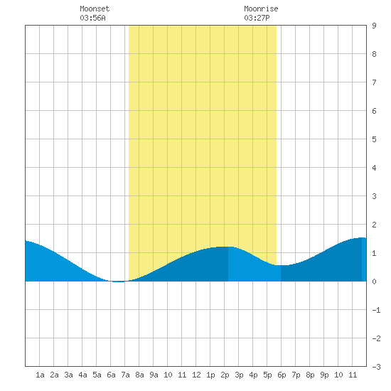 Cat Point tide chart for Sunday, December 4, 2022