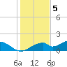 Cat Point tide chart for Monday, December 5, 2022
