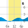 Cat Point tide chart for Tuesday, December 6, 2022