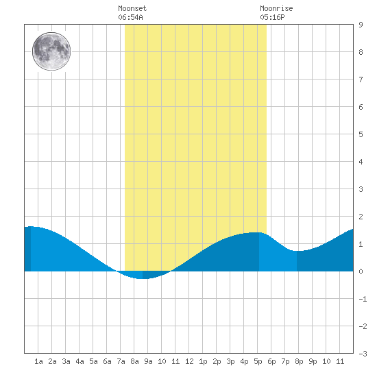 Cat Point tide chart for Wednesday, December 7, 2022