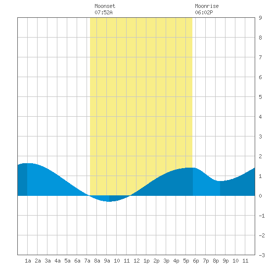 Cat Point tide chart for Thursday, December 8, 2022