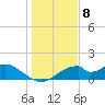 Cat Point tide chart for Thursday, December 8, 2022