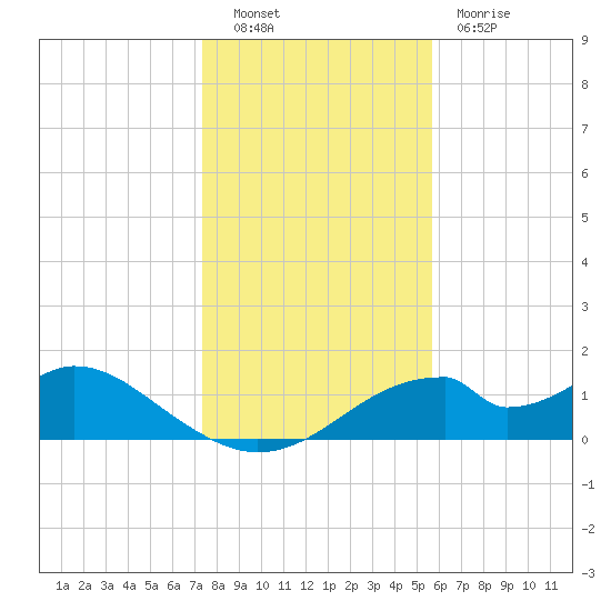 Cat Point tide chart for Friday, December 9, 2022