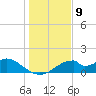 Cat Point tide chart for Friday, December 9, 2022