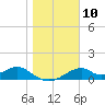Cat Point tide chart for Tuesday, January 10, 2023
