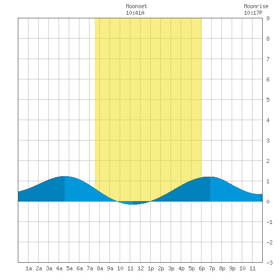 Cat Point tide chart for Wednesday, January 11, 2023