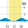 Cat Point tide chart for Wednesday, January 11, 2023