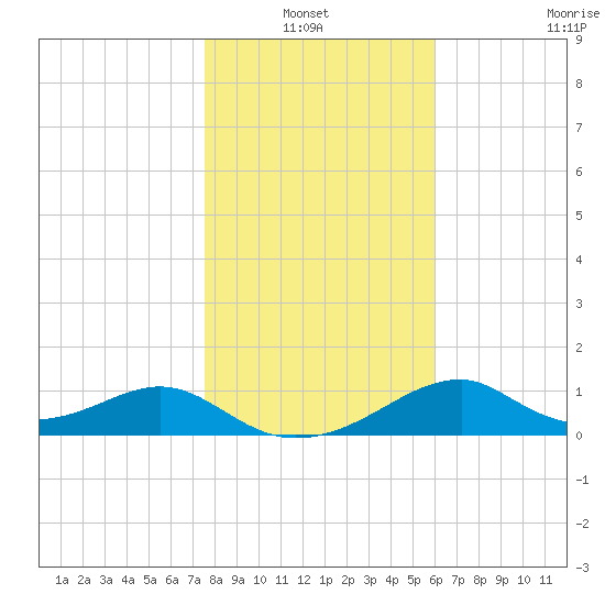 Cat Point tide chart for Thursday, January 12, 2023