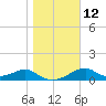 Cat Point tide chart for Thursday, January 12, 2023