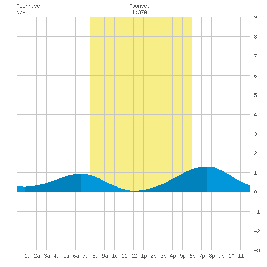 Cat Point tide chart for Friday, January 13, 2023