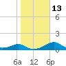 Cat Point tide chart for Friday, January 13, 2023