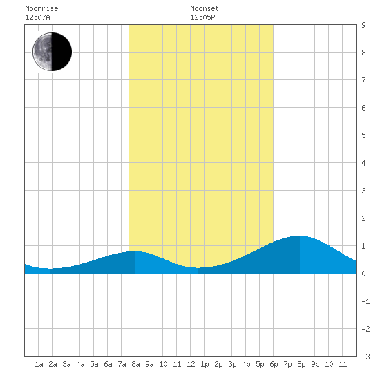 Cat Point tide chart for Saturday, January 14, 2023