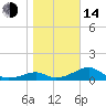 Cat Point tide chart for Saturday, January 14, 2023