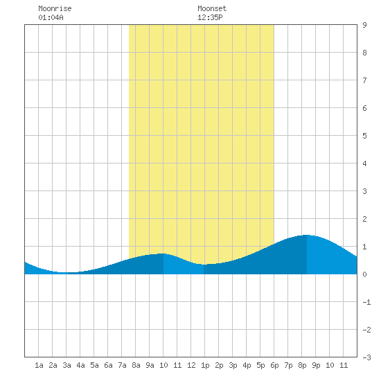 Cat Point tide chart for Sunday, January 15, 2023