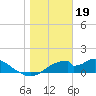 Cat Point tide chart for Thursday, January 19, 2023