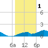 Cat Point tide chart for Sunday, January 1, 2023