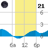 Cat Point tide chart for Saturday, January 21, 2023