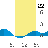 Cat Point tide chart for Sunday, January 22, 2023