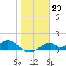 Cat Point tide chart for Monday, January 23, 2023