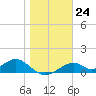 Cat Point tide chart for Tuesday, January 24, 2023