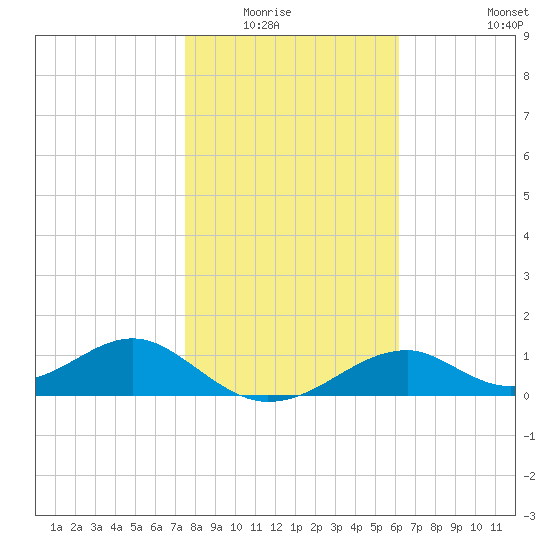 Cat Point tide chart for Wednesday, January 25, 2023