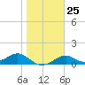 Cat Point tide chart for Wednesday, January 25, 2023