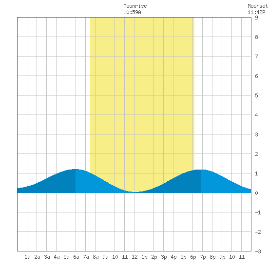 Cat Point tide chart for Thursday, January 26, 2023