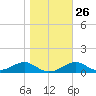 Cat Point tide chart for Thursday, January 26, 2023