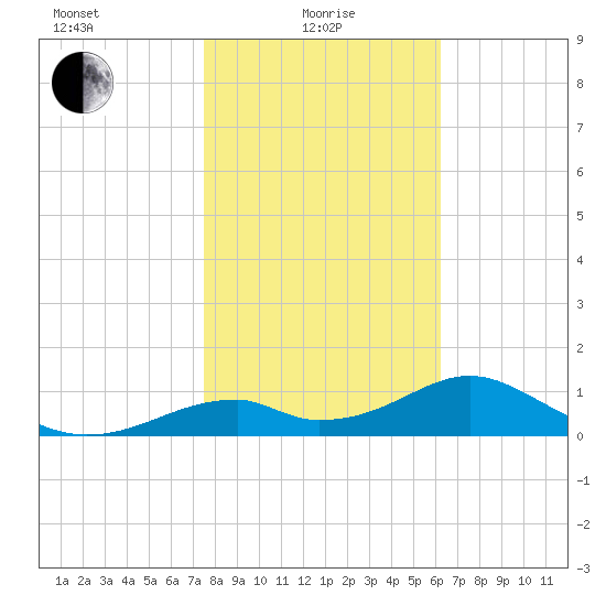 Cat Point tide chart for Saturday, January 28, 2023