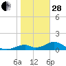 Cat Point tide chart for Saturday, January 28, 2023