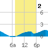 Cat Point tide chart for Monday, January 2, 2023
