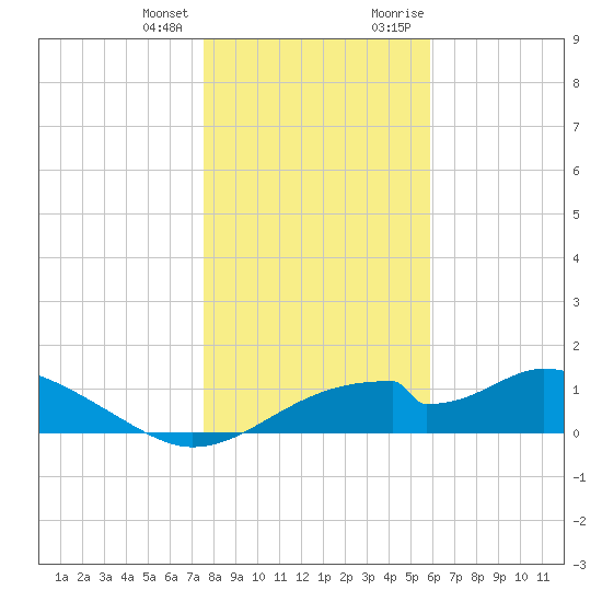 Cat Point tide chart for Tuesday, January 3, 2023