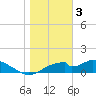 Cat Point tide chart for Tuesday, January 3, 2023