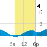 Cat Point tide chart for Wednesday, January 4, 2023