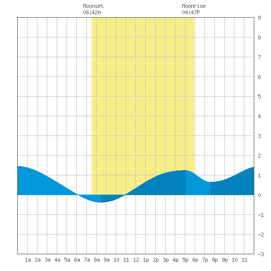 Cat Point tide chart for Thursday, January 5, 2023