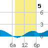 Cat Point tide chart for Thursday, January 5, 2023