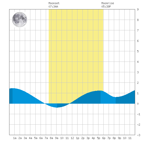 Cat Point tide chart for Friday, January 6, 2023